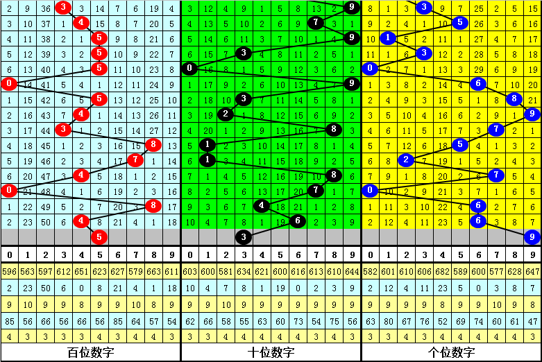 排列三走势图专业版新浪预测