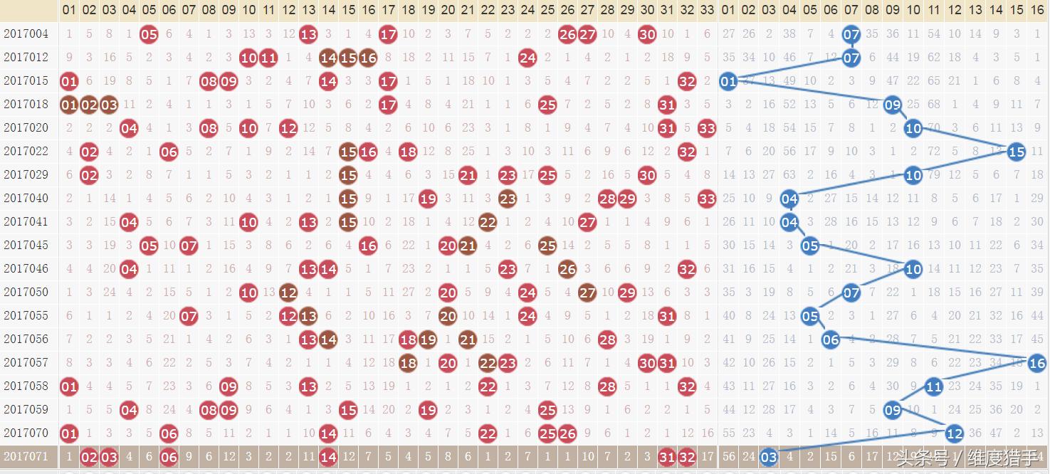 双色球走势图 延长趋势