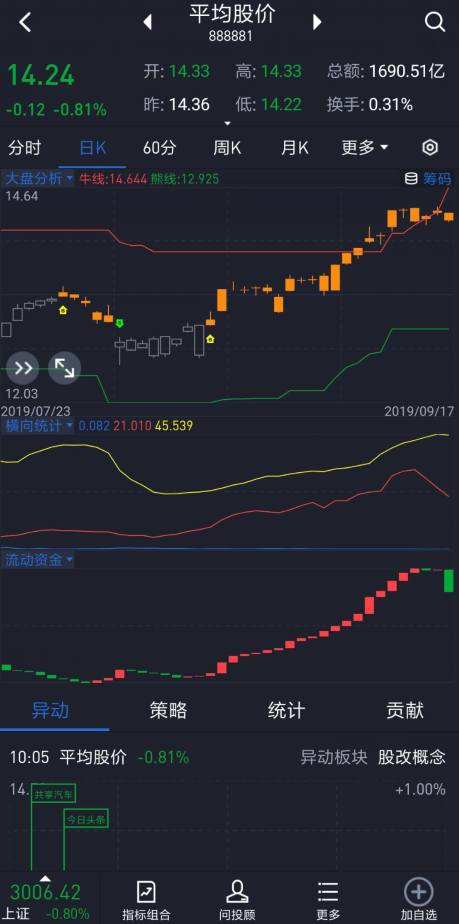 股票走势图选股技巧