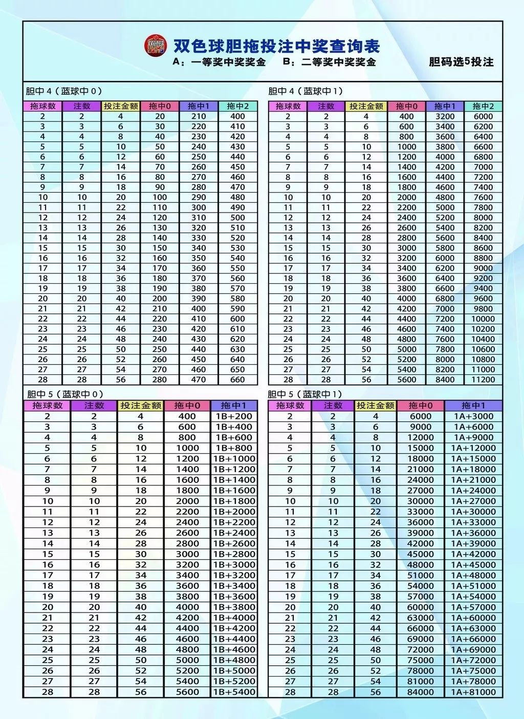 双色球8加1中奖金额表