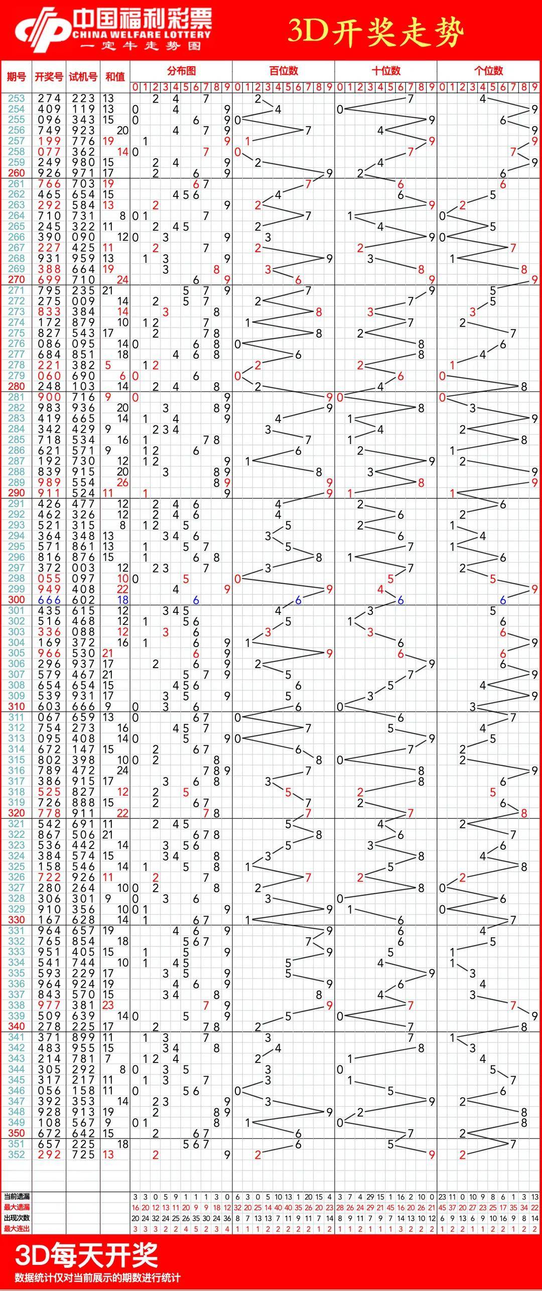 福彩3d十个差走势图