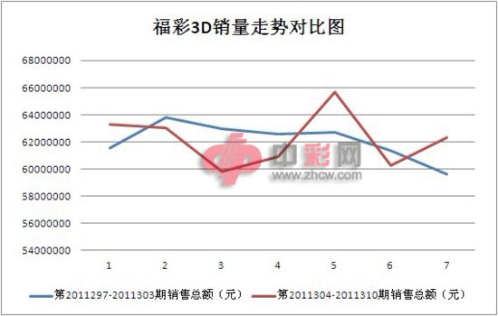 中彩网3d综合分布走势图新浪