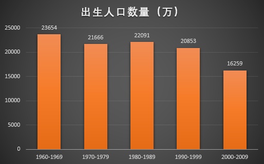 中国出生人口历年统计数据