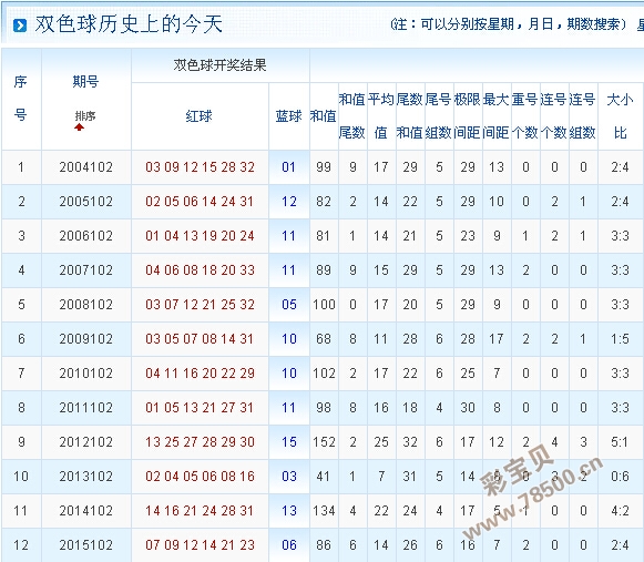 双色球成立日期