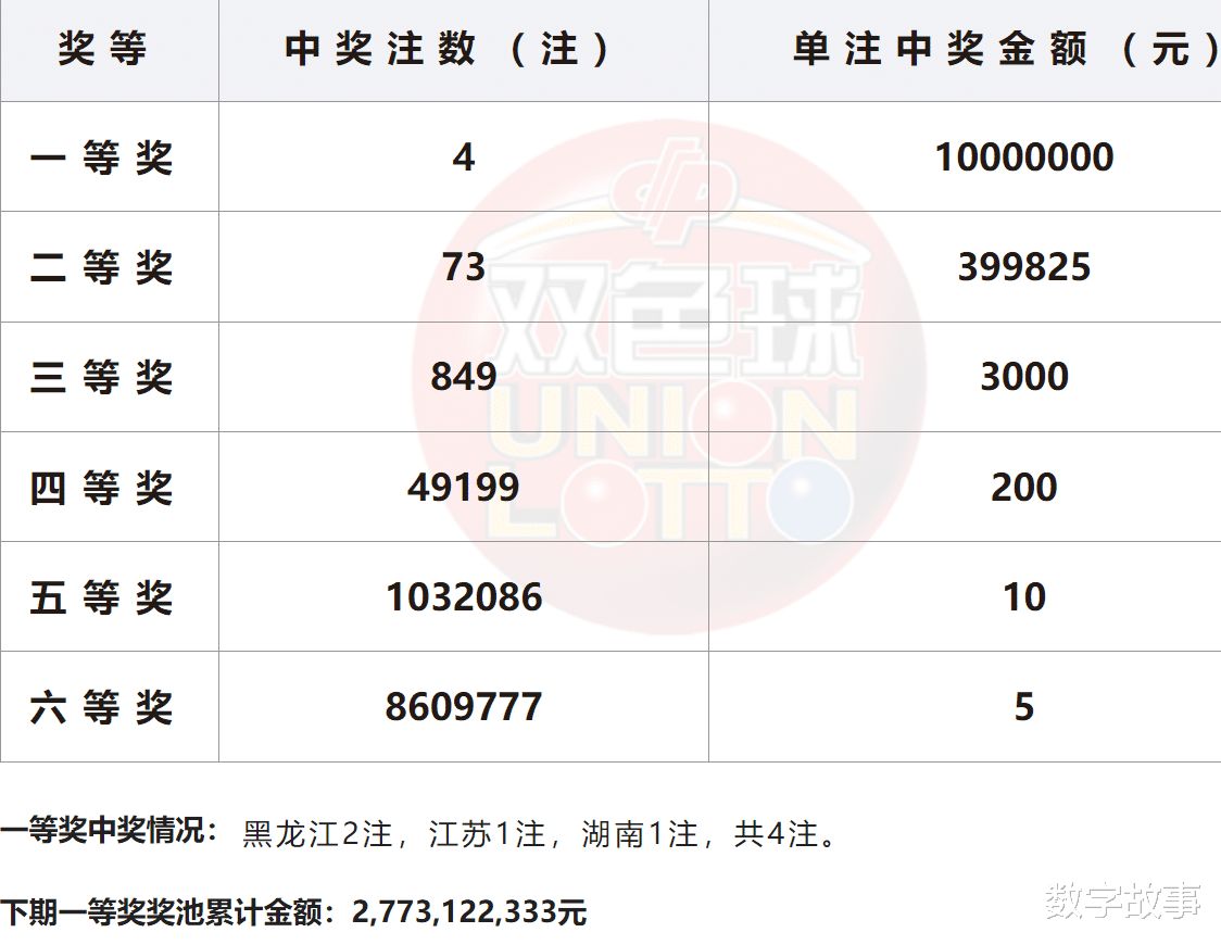 双色球结果13041开奖号码