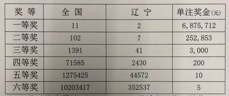 31选7一等奖是多少