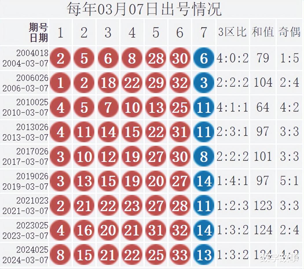 双色球042期历史同期开奖号码汇总