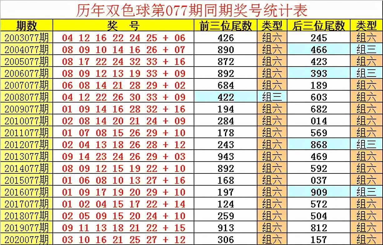 双色球2021077开奖号码多少