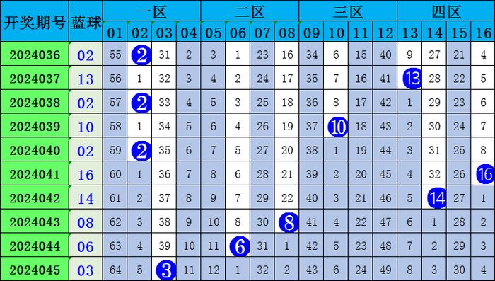 今天双色球预测专家推荐最准确的神马红球蓝球胆码推荐