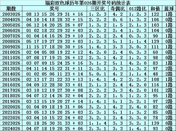 今天双色球预测专家推荐最缺的号码