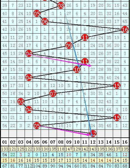 双色球蓝球的预测 卦象分析（或解析）