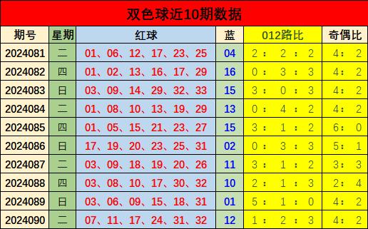 双色球单式开奖结果54期