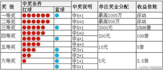 双色球开奖结果 20期彩票中奖号码