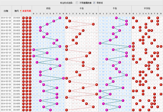 福彩3d二码分布走势图00